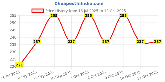 flipkart.com prt Pull Rope Elastic Bands Kite Tube prt Price History Graph from 16 Jul 2025 to 12 Oct 2025