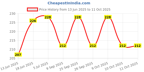 flipkart.com prt Pull Rope Elastic Resistance Bands Kite Tube prt Price History Graph from 13 Jun 2025 to 10 Oct 2025