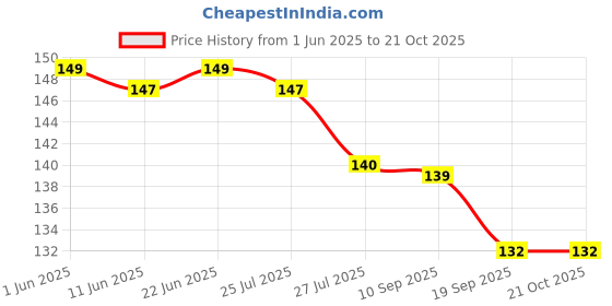 flipkart.com prt Rubber Bathroom Mat prt Price History Graph from 1 Jun 2025 to 19 Oct 2025