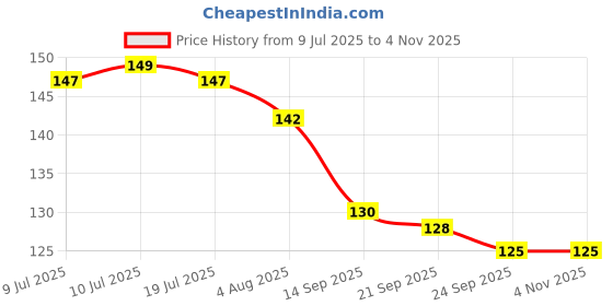 flipkart.com prt Rubber Bathroom Mat prt Price History Graph from 9 Jul 2025 to 4 Nov 2025