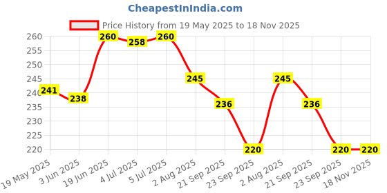 flipkart.com prtc Table Tennis Ball ball Price History Graph from 19 May 2025 to 17 Nov 2025