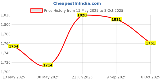 flipkart.com prtek Armrest Console Storage Box Rotatable Black Leather Center Box A109 Car Armrest prtek Price History Graph from 13 May 2025 to 8 Oct 2025