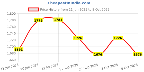 flipkart.com prtek Armrest Console Storage Box Rotatable Black Leather Center Box A176 Car Armrest prtek Price History Graph from 11 Jun 2025 to 8 Oct 2025