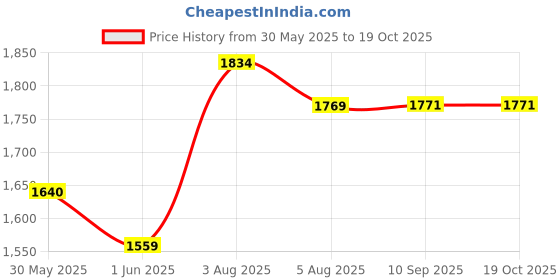 flipkart.com prtek Armrest Console Storage Box Rotatable Black Leather Center Box A194 Car Armrest prtek Price History Graph from 30 May 2025 to 18 Oct 2025