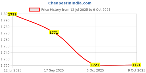 flipkart.com prtek Armrest Console Storage Box Rotatable Black Leather Center Box A79 Car Armrest prtek Price History Graph from 12 Jul 2025 to 9 Oct 2025