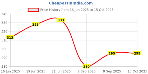 flipkart.com prtek Car Edge Guard/Door Guard Protector Door and Edges (10 Meter)(Silver) 093 Glossy Toyota Innova Side Garnish prtek Price History Graph from 16 Jun 2025 to 14 Oct 2025