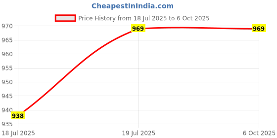 flipkart.com prtek CAR PARKING SENSORS ASSISTANT FOR ALTROZ Car Reverse Parking Sensors Assistant BLACK_209 Parking Sensor prtek Price History Graph from 18 Jul 2025 to 6 Oct 2025