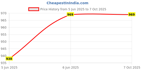 flipkart.com prtek CAR PARKING SENSORS ASSISTANT FOR Bolt Car Reverse Parking Sensors Assistant BLACK_211 Parking Sensor prtek Price History Graph from 5 Jun 2025 to 6 Oct 2025