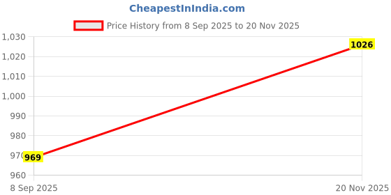 flipkart.com prtek CAR PARKING SENSORS ASSISTANT FOR KUGA Car Reverse Parking Sensors Assistant BLACK_63 Parking Sensor prtek Price History Graph from 8 Sep 2025 to 20 Nov 2025
