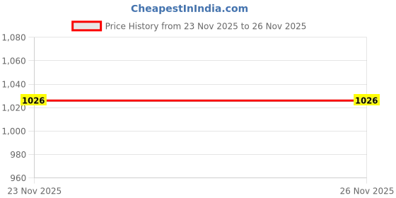 flipkart.com prtek CAR PARKING SENSORS ASSISTANT FOR TIAGO EV Car Reverse Parking Sensors Assistant BLACK_229 Parking Sensor prtek Price History Graph from 23 Nov 2025 to 26 Nov 2025