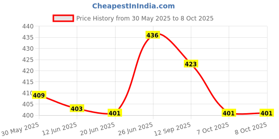 flipkart.com prtek Car Reflector LED Brake 1 Arrow IN 2 LINE Design Light for Bumper Rear/Back Drl with Wiring for Maruti Baleno/Breeza/Ciaz/Ertiga/New Swift Dzire/Scross/Ritz/SX4, Set 2 PCS Car Reflector Light prtek Price History Graph from 30 May 2025 to 8 Oct 2025