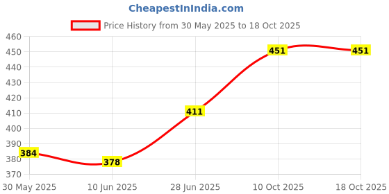 flipkart.com prtek Carbon Fiber Car Sticker Anto Door Trunk Protective Strip Auto Door Threshold Door Sill Plate prtek Price History Graph from 30 May 2025 to 17 Oct 2025