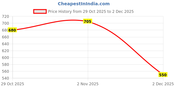 flipkart.com prtek LED Fog Lamp Unit for Ford Figo prtek Price History Graph from 29 Oct 2025 to 2 Dec 2025