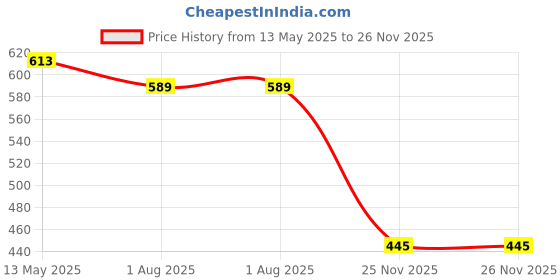 flipkart.com prtek Multifunctional Universal Car Cup Holder Inserts Images Bottle Organizer Seat Back Drinking Bracket Car Seat Wedge Water Bottle Double Cup Holder Cellphone Holder Compatible Compatible With Maruti Suzuki Alto K10 Car Bottle Holder prtek Price History Graph from 13 May 2025 to 25 Nov 2025