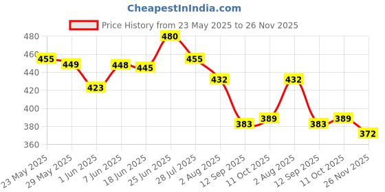 flipkart.com prtek Plastic Car Door Guard prtek Price History Graph from 23 May 2025 to 26 Nov 2025