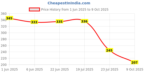 flipkart.com prtek Plastic, Rubber Car Door Guard prtek Price History Graph from 1 Jun 2025 to 9 Oct 2025