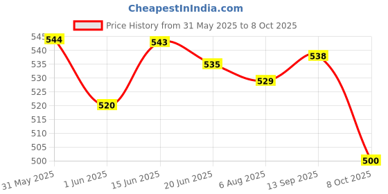 flipkart.com prtek Rubber, Plastic Car Bumper Guard prtek Price History Graph from 31 May 2025 to 8 Oct 2025