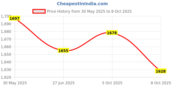 flipkart.com prtek Stylish Car Armrest with Glass Holder & Ash Tray Beige & Chrome for all Cars (Universal) C142 Car Armrest prtek Price History Graph from 30 May 2025 to 8 Oct 2025