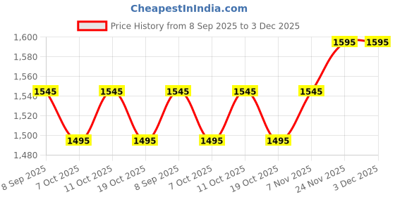 flipkart.com prtek Stylish Car Armrest with Glass Holder & Ash Tray Beige & Chrome for all Cars (Universal) C160 Car Armrest prtek Price History Graph from 8 Sep 2025 to 3 Dec 2025