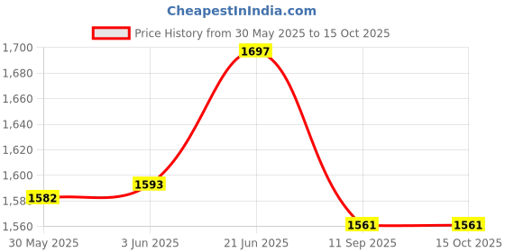 flipkart.com prtek Stylish Car Armrest with Glass Holder & Ash Tray Beige & Chrome for all Cars (Universal) C166 Car Armrest prtek Price History Graph from 30 May 2025 to 14 Oct 2025