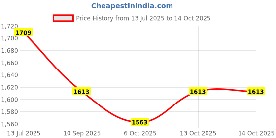 flipkart.com prtek Stylish Car Armrest with Glass Holder & Ash Tray Beige & Chrome for all Cars (Universal) C238 Car Armrest prtek Price History Graph from 13 Jul 2025 to 14 Oct 2025