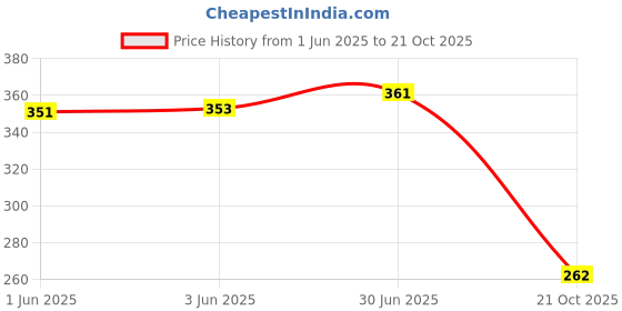 flipkart.com prtek stylish SOLAR Working on Solar Power with 360 Degree Rotation for Car Dashboard Air Freshener Perfume Car Interior Home/Office Organic Fragrance Accessories Decoration X1 Air Purifier prtek Price History Graph from 1 Jun 2025 to 21 Oct 2025