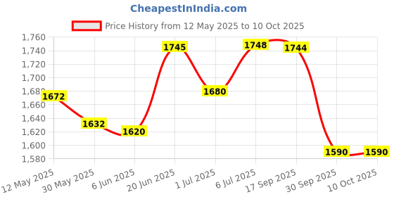 flipkart.com prtek Universal Car Armrest Console Storage Box Rotatable Black Leather Center Box A140 Car Armrest prtek Price History Graph from 12 May 2025 to 10 Oct 2025