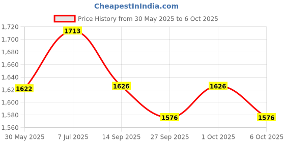 flipkart.com prtek Universal Car Armrest Console Storage Box Rotatable Black Leather Center Box A142 Car Armrest prtek Price History Graph from 30 May 2025 to 6 Oct 2025