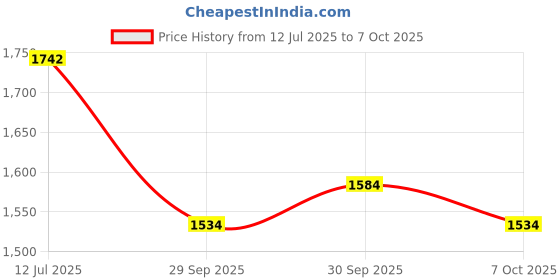 flipkart.com prtek Universal Car Armrest Console Storage Box Rotatable Black Leather Center Box A162 Car Armrest prtek Price History Graph from 12 Jul 2025 to 7 Oct 2025