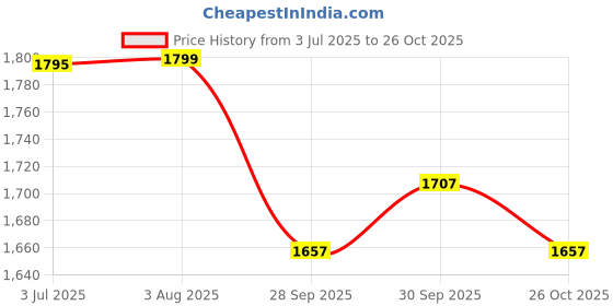 flipkart.com prtek Universal Car Armrest Console Storage Box Rotatable Black Leather Center Box A163 Car Armrest prtek Price History Graph from 3 Jul 2025 to 26 Oct 2025