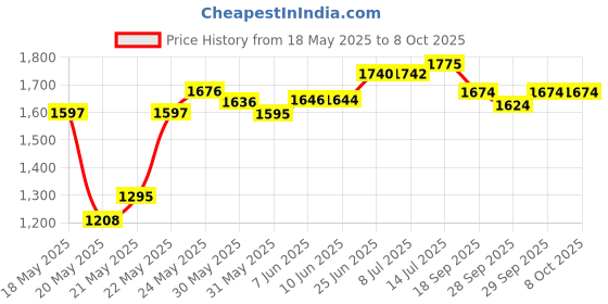 flipkart.com prtek Universal Car Armrest Console Storage Box Rotatable Black Leather Center Box Car Armrest prtek Price History Graph from 18 May 2025 to 8 Oct 2025