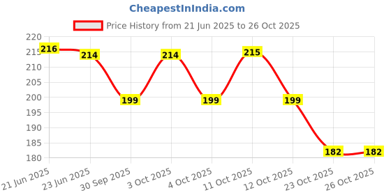 flipkart.com prtrendz 2pcs Leaf-Shape Draining Soap Holder,Soap Dish for Shower with Creative soap Box Hair Wash Basin prtrendz Price History Graph from 21 Jun 2025 to 25 Oct 2025