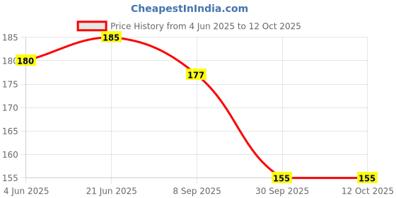 flipkart.com prtrendz 360 Degree Water Saving Faucet [ pack of -2 ] Faucet Function Diverter prtrendz Price History Graph from 4 Jun 2025 to 12 Oct 2025