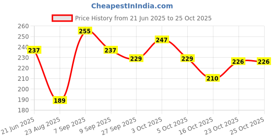 flipkart.com prtrendz 3Pcs Aligent-Lotus Leaf dish Box Portable Soap holder for basin, sink and Bath Hair Wash Basin prtrendz Price History Graph from 21 Jun 2025 to 25 Oct 2025