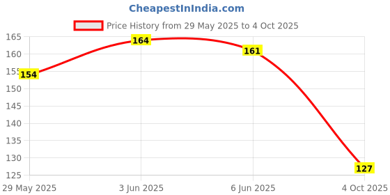 flipkart.com prtrendz water faucet Sprinkler/tap Faucet Function Diverter prtrendz Price History Graph from 29 May 2025 to 4 Oct 2025