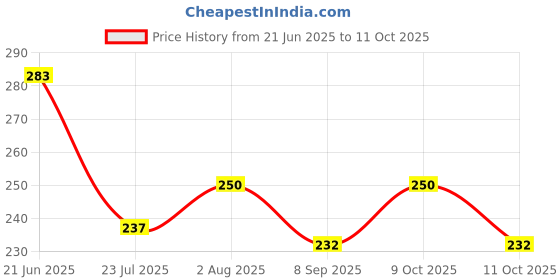 flipkart.com prueddle kids 4 Way Stretchable Pain Relief Knee Cap For Running, Gym & Sports Knee Support Knee Support prueddle kids Price History Graph from 21 Jun 2025 to 11 Oct 2025