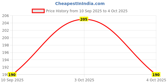 flipkart.com prueddle kids Soft Pacifier/Feeder and Teether for Baby Teether and Feeder prueddle kids Price History Graph from 10 Sep 2025 to 4 Oct 2025