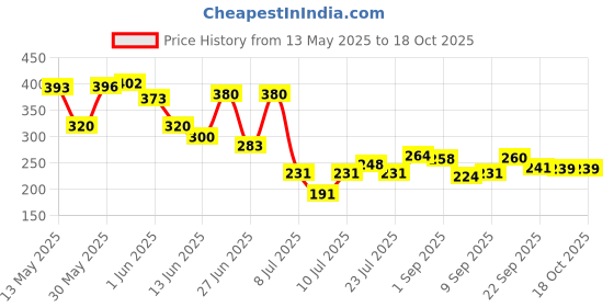 flipkart.com royal shoppe Prune Chromium Steel Saw 3 Edge Sharpen Teeth Cutter with Plastic Cover and Blister Packing Bypass Pruner royal shoppe Price History Graph from 13 May 2025 to 16 Oct 2025