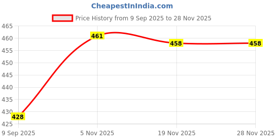 flipkart.com zwhites Prune Chromium Steel Saw 3 Edge Sharpen Teeth Cutter with Plastic Cover Premium quality Bypass Pruner zwhites Price History Graph from 9 Sep 2025 to 28 Nov 2025