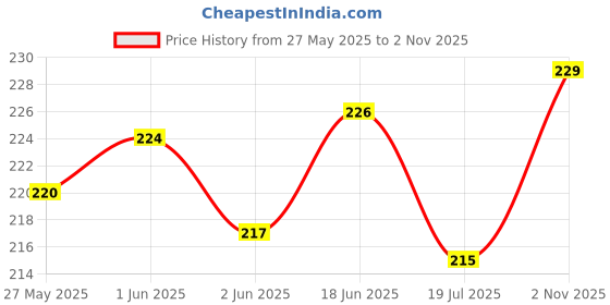 flipkart.com green india Pruner Cutter Scissor For Gardening Tools Set - Scissor Grass Leaf Cutter Garden Tool Kit green india Price History Graph from 27 May 2025 to 2 Nov 2025
