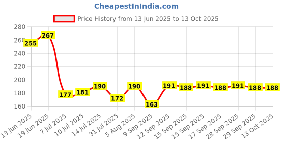flipkart.com green india Pruner Garden Scissor & Tools (Set Of 2) Ratchet Pruner green india Price History Graph from 13 Jun 2025 to 13 Oct 2025
