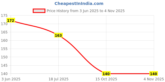 flipkart.com growtop PRUNER+GLOVES Garden Tool Kit growtop Price History Graph from 3 Jun 2025 to 4 Nov 2025
