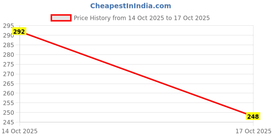 flipkart.com mizo Pruning Cutter for All Purpose Garden Use Pruning Shear Cutter Bypass Pruner mizo Price History Graph from 14 Oct 2025 to 17 Oct 2025