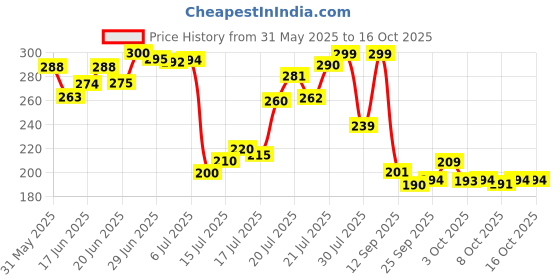 flipkart.com kostech Pruning Cutter for All Purpose Garden Use Pruning Shear Cutter for All Purpose Garden Use with Smart Lock Bypass Pruner kostech Price History Graph from 31 May 2025 to 16 Oct 2025