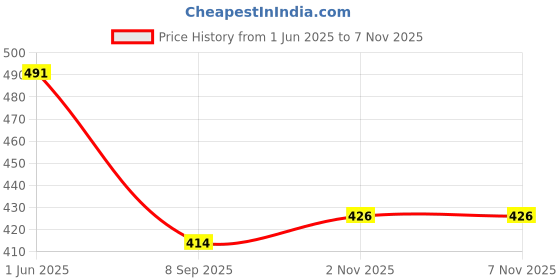 flipkart.com niktion Pruning Saw - 1 Pc (23 inch) | Pruning Saw with pole fixing slot Curved Blade Hand Saw | Professional Pruning Saw with Hook Chain Saw Pruner niktion Price History Graph from 1 Jun 2025 to 2 Nov 2025