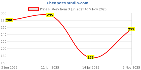 flipkart.com pruning saw MPS_101 Bypass Pruner pruning saw Price History Graph from 3 Jun 2025 to 5 Nov 2025