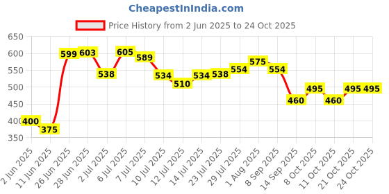 flipkart.com padma Pruning Saw Pruning Saw | Tree Pruner With Extendable Pole Fixing Slot | Hand-powered| Chain Saw Pruner padma Price History Graph from 2 Jun 2025 to 23 Oct 2025
