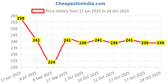 flipkart.com iagt Pruning Scissors Hedge Shears with Long Wooden Handle for Garden Garden Tool Kit iagt Price History Graph from 17 Jun 2025 to 23 Oct 2025
