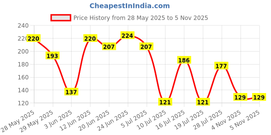 flipkart.com ajica Pruning Scissors/Shear Pruners Cutter Curved Sharp Stainless Steel Blade Hand Pruner Cutter | Heavy Duty Gardening Cutter Tool | With Safety Lock Bypass Pruner ajica Price History Graph from 28 May 2025 to 4 Nov 2025