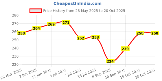 flipkart.com ravel Pruning Secateur Flower and Leaf Cutter for Potted Plant Garden Tool Kit ravel Price History Graph from 28 May 2025 to 20 Oct 2025